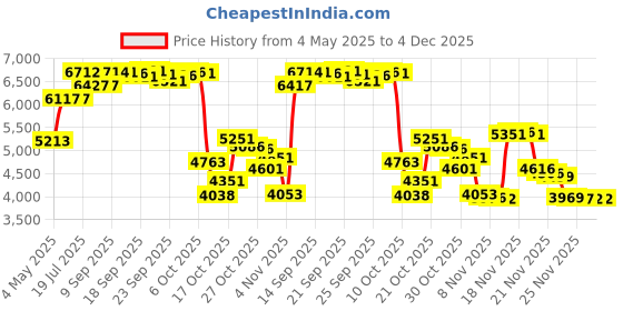 amazon.in ALOHA Organic Plant Based Protein Bars | Chocolate Fudge Brownie | 12 Count, 1.98oz Bars | Vegan, Low Sugar, Gluten Free, Paleo, Low Carb, Non-GMO, Stevia Free, Soy Free, No Sugar Alcohols Price History Graph from 4 May 2025 to 4 Dec 2025