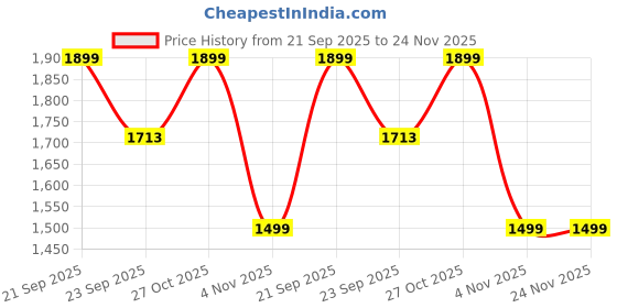 amazon.in ALOKAH Upgraded Flying Insect Trap Plug-In,Fly Trap Indoor,Safe Home Fly Killer,Insect Cather For Fruit Flies,Gnats,Moths,Mosquitoes,Bug Uv Light Atrractant Trap-White(1 Device+5 Refill Cards) Price History Graph from 21 Sep 2025 to 24 Nov 2025