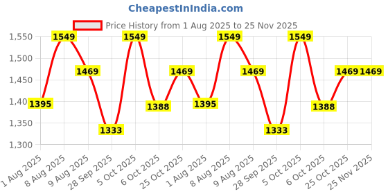 amazon.in Alokik 186 Pcs Blocks Marble Run Slide Building Toys Kids Race Track Compatible with All Major Brands Bricks Set Various Track Models for Gifts Boys Girls Toddler Age 3+ 【 No Light & Sound 】 Price History Graph from 1 Aug 2025 to 24 Nov 2025