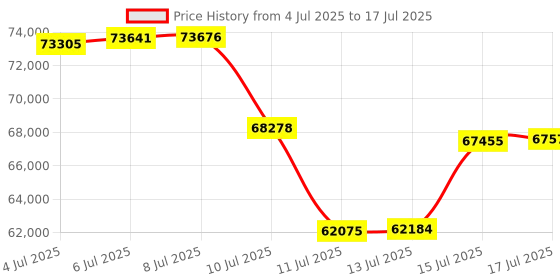 amazon.in Alolo Ergonomic Office Chair with Footrest,Tall Desk Chair for Standing Desk with Flip-up Armrests with Breathable Comfy Mesh Support and Adjustable Foot rest Ring(Black) Price History Graph from 4 Jul 2025 to 17 Jul 2025