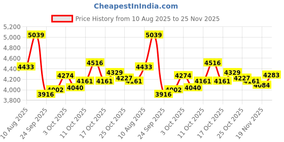 amazon.in Alonefire SV16 365nm 5W Ultraviolet Torch Light USB Rechargeable LED Blacklight 365nm UV Flashlight for Test pet urine alonefire Price History Graph from 10 Aug 2025 to 25 Nov 2025