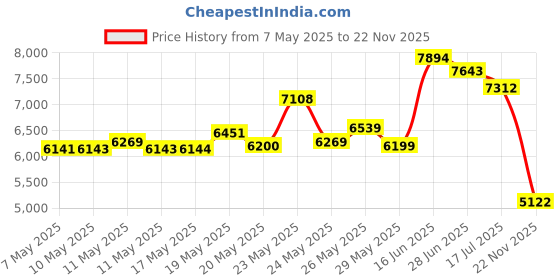 amazon.in Alorva Fireproof & Water-Resistant Document Bag – 15.5 x 11 x 3-inch Pouch for Legal Documents & Valuables - Double-Layered Zippered Protection – Firefighter Designed (Black) Price History Graph from 7 May 2025 to 22 Nov 2025