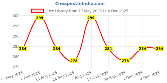 amazon.in Aloud Creations High-Density Synthetic Lamb’s Wool Mitt Gloves | for Car & Bike Wash | Detailing | Pack of 2 Price History Graph from 17 May 2025 to 4 Dec 2025