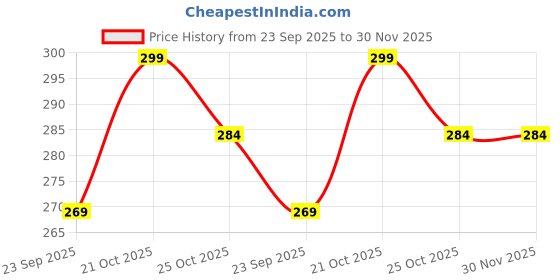 amazon.in ALOUD CREATIONS Microfiber Mini Car Cleaning Duster With Handle, Detailing Brush – Pack Of 2, Multicolor Price History Graph from 23 Sep 2025 to 30 Nov 2025