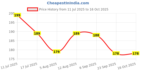 amazon.in ALOUD CREATIONS Plastic Dishwashing, Wash Basin, Sink Cleaning Brush, Sturdy Polypropylene Polyester Material, Multicolour, Set Of 3 Price History Graph from 11 Jul 2025 to 16 Oct 2025