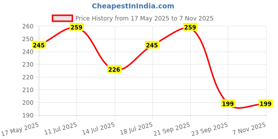 amazon.in ALOUD CREATIONS Plastic Long Bristle Dust Cleaning Brush | Ideal for Carpet Cleaning, Car Seat, Bed, Sofa, Curtains, Mats and Household Upholstery Cleaning | Multicolour | Pack of 1 Price History Graph from 17 May 2025 to 6 Nov 2025
