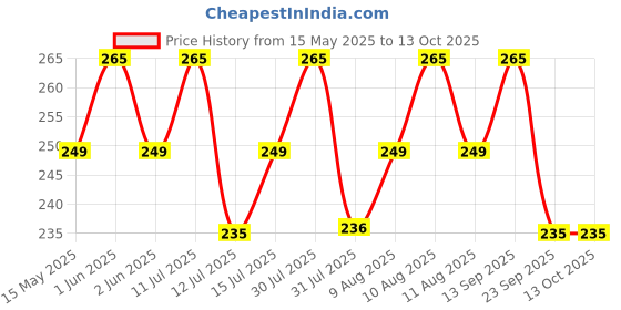 amazon.in ALOUD CREATIONS polypropylene (Pack of 2) 3 in 1 Multifunctional Bottle Cleaning Brush for Bottle Cap|Cup Cleaner Brush|Multipurpose Tool for Crevices, Grooves, Lid, Straw|Cup Lid Gap Cleaning Brush aloud creations Price History Graph from 15 May 2025 to 12 Oct 2025