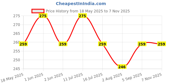 amazon.in ALOUD CREATIONS Polypropylene,Plastic Dishwashing, Wash Basin, Sink Cleaning Brush, Sturdy Polypropylene Polyester Material, Multicolour, Large Size - 10 Inch, Set Of 3 Price History Graph from 18 May 2025 to 5 Nov 2025