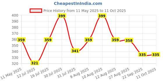 amazon.in Aloud Creations PVC Coated Steel Wire Rope for Drying Clothes/Clothesline, Length 20 Meter with 2 Plastic Hooks (Multi Colour) – Pack of 2 aloud creations Price History Graph from 11 May 2025 to 10 Oct 2025