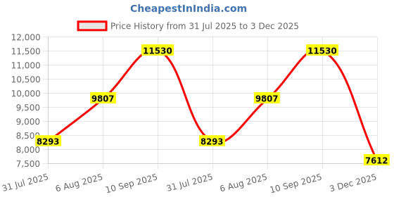 amazon.in alove Swim Shorts Women Drawstring High Waisted Boy Leg Boardshorts with Built-in Brief Solid Beach Swimsuit Bottoms, Navy, Large alove Price History Graph from 31 Jul 2025 to 3 Dec 2025