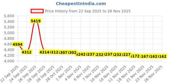 amazon.in ALove Womens High Waisted Split Swim Skirt Sporty Drawstring Skirted Swim Bottom with Built-in Panty alove Price History Graph from 22 Sep 2025 to 25 Nov 2025