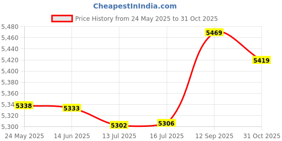 amazon.in alove Women's Solid Ruched Waistband Bikini Bottoms Active Sports Shorts Black 10 alove Price History Graph from 24 May 2025 to 31 Oct 2025