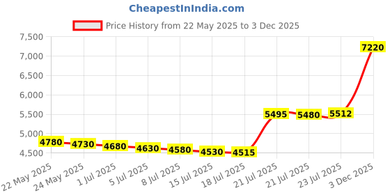 amazon.in alove Women's Solid Stretch Board Shorts Swimwear Quick Dry Swim Shorts Swimsuit Bottom alove Price History Graph from 22 May 2025 to 3 Dec 2025