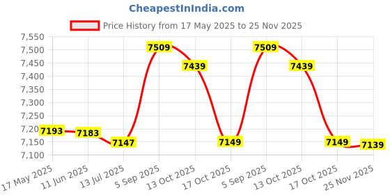 amazon.in alove Women's Swim Shorts High Waisted Swim Board Shorts with Pockets UPF 50+ Swimsuit Bottoms Built-in Brief, Army Green, X-Large alove Price History Graph from 17 May 2025 to 25 Nov 2025