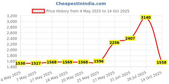 amazon.in Alovexiong 5 Pack Galaxy Tab S9 Fe S Pen Nibs Replacement for Samsung Stylus Pen, Black Price History Graph from 4 May 2025 to 14 Oct 2025