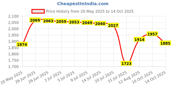amazon.in Alovexiong Galaxy Note 10 Stylus Pen Replacement For Samsung Galaxy Note 10 Plus 5G Touch S Pen (Black) Price History Graph from 20 May 2025 to 14 Oct 2025