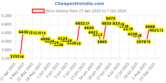 amazon.in alovexiong Galaxy Tab S8 Pen Replacement for Samsung Galaxy TabS8 Pen Galaxy Tab S8,S8 Plus,S8 Ultra 4096 Levels of Pressure Sensitivity(Black) alovexiong Price History Graph from 27 Apr 2025 to 7 Oct 2025