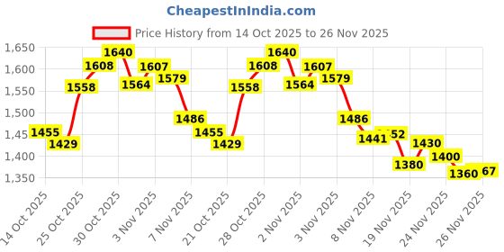 amazon.in Alovexiong Note 20 Stylus Replacement S Pen Touch Stylus For Galaxy Note 20 Note20 Ultra 5G (Black, Without Bluetooth) Price History Graph from 14 Oct 2025 to 26 Nov 2025