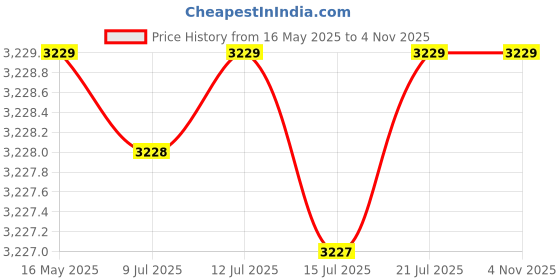 amazon.in Aloxe Folding Portable Stair Climbing Cart Trolley: Portable Luggage Trolley w/Adjustable Handle, Bungee Cord Tri-Wheel, Hand Truck, Lightweight Dolly cart, Luggage Moving for Home & Office. aloxe Price History Graph from 16 May 2025 to 2 Nov 2025