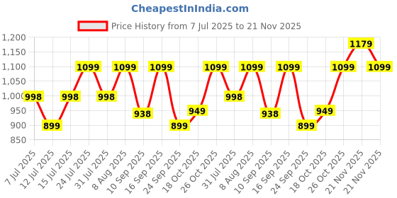amazon.in ALOXE Shoe Rack | Plastic Shoe Rack with Door & Cover | Rack for Home & Entryway | Shoe Organizer (Black) Price History Graph from 7 Jul 2025 to 21 Nov 2025