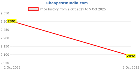 amazon.in alp mode Double Layered Gym Shorts (Women) alp mode Price History Graph from 2 Oct 2025 to 5 Oct 2025