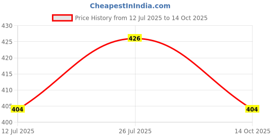 amazon.in trylo ALPA 36 Grey E - Cup trylo Price History Graph from 12 Jul 2025 to 14 Oct 2025