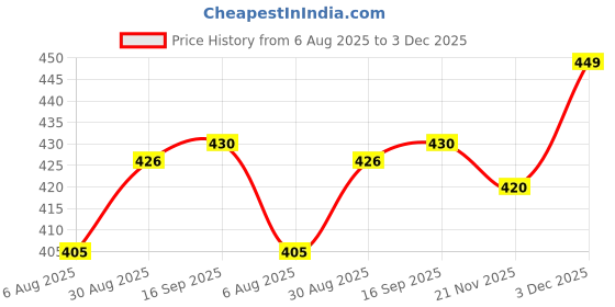 amazon.in trylo ALPA 36 Nude F - Cup trylo Price History Graph from 6 Aug 2025 to 3 Dec 2025