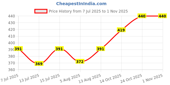 amazon.in trylo ALPA 36 Rasberry D - Cup trylo Price History Graph from 7 Jul 2025 to 24 Oct 2025