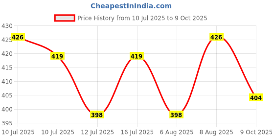 amazon.in trylo ALPA 38 Grey D - Cup trylo Price History Graph from 10 Jul 2025 to 9 Oct 2025