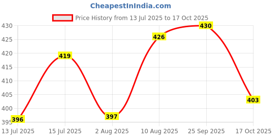 amazon.in trylo ALPA 38 Nude D - Cup trylo Price History Graph from 13 Jul 2025 to 17 Oct 2025