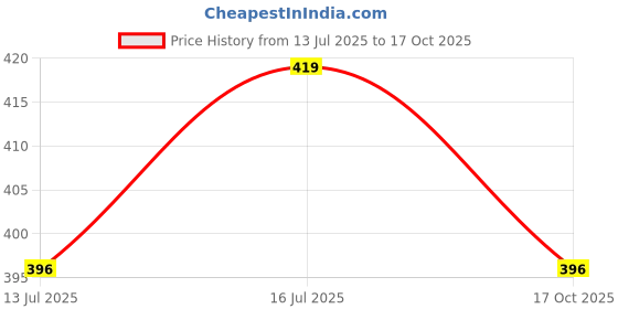 amazon.in trylo ALPA 38 Rose Gold D - Cup trylo Price History Graph from 13 Jul 2025 to 17 Oct 2025
