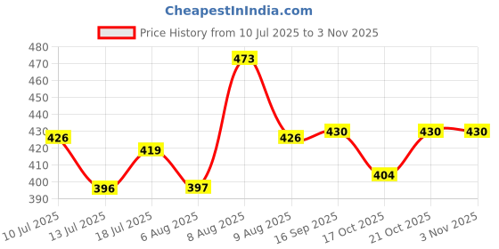amazon.in trylo ALPA 40 Nude D - Cup trylo Price History Graph from 10 Jul 2025 to 2 Nov 2025