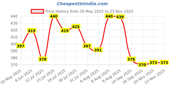 amazon.in trylo ALPA Women's Bra White/Black/Skin/Coral/Maroon/Rasberry/Pink Available in C/D/E/F/G/H/I Cup & Sizes from 30 to 50, trylo Price History Graph from 30 May 2025 to 22 Nov 2025