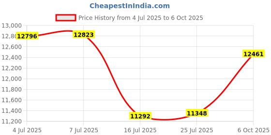 amazon.in alpaca land Handmade Ecuadorean Alpaca LIGHT Wool Ponchos alpaca land Price History Graph from 4 Jul 2025 to 6 Oct 2025