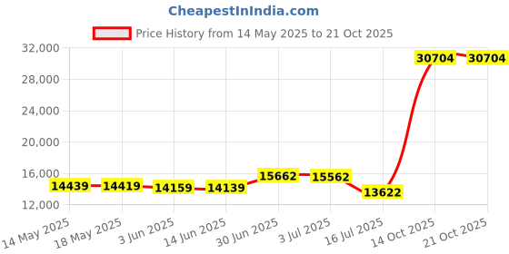 amazon.in alpaca land Handmade Ecuadorean Alpaca Wool Ponchos alpaca land Price History Graph from 14 May 2025 to 19 Oct 2025