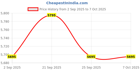 amazon.in alpaka ARK Bifold Passport Wallet-Black X-Pac VX21- Passport Wallet is Built to Withstand the Wear and Tear of Even the Most Rugged of Journeys, Green, Minimalism alpaka Price History Graph from 2 Sep 2025 to 7 Oct 2025