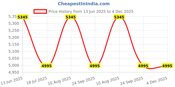 amazon.in alpaka Flight Sling - Portable, Lightweight, and Packable Sling Bag For Women and Men For Travel - Fits iPad Mini and More alpaka Price History Graph from 13 Jun 2025 to 3 Dec 2025