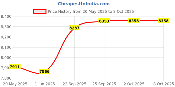 amazon.in ALPAKA HUB Carabiner - Versatile Pouch, Quick Release Keychain - Magnetic Latch, Key Clip - Attach to ALPAKA Sling Bag, Belt Loops, and More Price History Graph from 20 May 2025 to 8 Oct 2025
