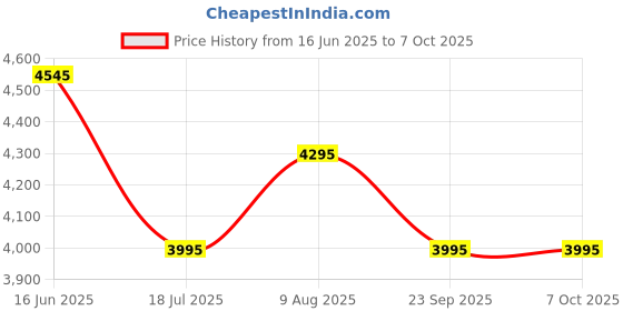 amazon.in alpaka Zip Clutch, Zipper Wallet and EDC Carrier - Weatherproof and RFID Blocking Material - 3 External Slots for EDC Gear, Black, Small alpaka Price History Graph from 16 Jun 2025 to 6 Oct 2025