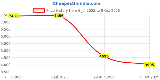 amazon.in alpaka Zip Clutch, Zipper Wallet and EDC Carrier - Weatherproof and RFID Blocking Material - 3 External Slots for EDC Gear, Dark Green alpaka Price History Graph from 6 Jul 2025 to 9 Oct 2025