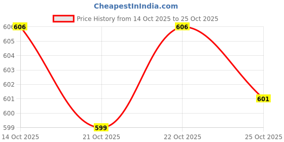 amazon.in voylla Alpana Paisley Open Finger Ring|Women's Gold Ring|American Diamond|Festive|Diwali|Party|Wedding|Gift voylla Price History Graph from 14 Oct 2025 to 25 Oct 2025