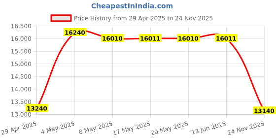 amazon.in ALPCAM 1080P USB Camera Module for Raspberry Pi, Low Light USB Camera for Computer, 2MP 30FPS CMOS IMX323 3.6mm Lens Mini USB Webcam with Audio, Lightburn Camera Board for Windows Linux Mac OS Price History Graph from 29 Apr 2025 to 24 Nov 2025
