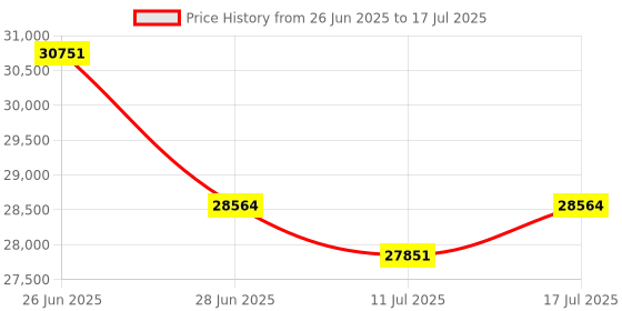 amazon.in ALPCAM 5MP Global Shutter USB Camera Module High Speed 60fps 1080P Webcam Board with No Distortion Lens Low Light USB Lightburn Camera UVC for Computer Laptop Android and Raspberry Pi Price History Graph from 26 Jun 2025 to 17 Jul 2025