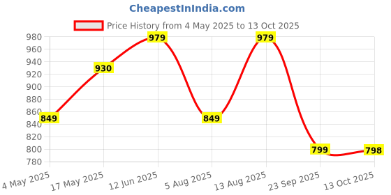 amazon.in Alpecin C1 Caffeine Anti Hair Fall Shampoo 375Ml - Natural Growth and Strengthening Formula, Reduces Loss, Energizer Strong Vitalizer Price History Graph from 4 May 2025 to 13 Oct 2025