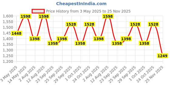 amazon.in Alpecin Caffeine Shampoo C1 and Liquid | Prevents Hair Loss | Energizer for Strong Hair | Hair Care for Men | Set of 250ml Shampoo and 200ml Liquid Price History Graph from 3 May 2025 to 25 Nov 2025