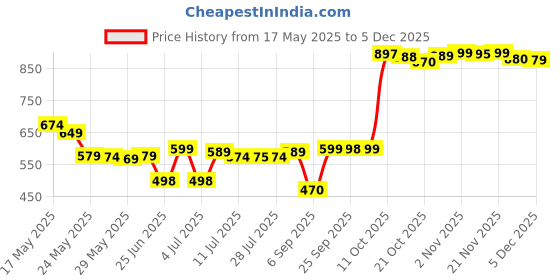 amazon.in Alpen Cereal No Added Sugar, 550g, Packaging May Vary Price History Graph from 17 May 2025 to 5 Dec 2025