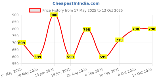amazon.in Alpen No Added Sugar Swiss Style Muesli 500g alpen Price History Graph from 17 May 2025 to 13 Oct 2025