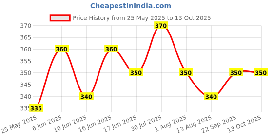 amazon.in Alpenia Eyebliss Under Eye Cream For Dark Circles (15 g) Price History Graph from 25 May 2025 to 11 Oct 2025