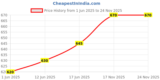 amazon.in Alpenia Mela-Lumin Under Eye Serum-(15ml) alpenia Price History Graph from 1 Jun 2025 to 23 Nov 2025