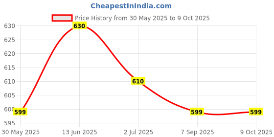 amazon.in Alpenia MHG Lotion All Skin Type (6ml) alpenia Price History Graph from 30 May 2025 to 8 Oct 2025